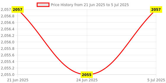 flipkart.com dinojames Batch Coding Machine Size-3mm ,30*60 Label Stamping Machine dinojames Price History Graph from 21 Jun 2025 to 5 Jul 2025