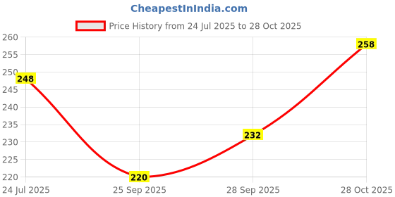 flipkart.com batfield 6PCS Magnetic False Eyelashes, Reusable Fake Eyelashes , Natural False Eyelashes batfield Price History Graph from 24 Jul 2025 to 28 Oct 2025
