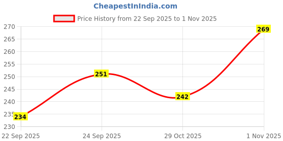 flipkart.com batfield 6PCS Magnetic False Eyelashes, Reusable Fake Eyelashes , Natural False Eyelashes batfield Price History Graph from 22 Sep 2025 to 29 Oct 2025