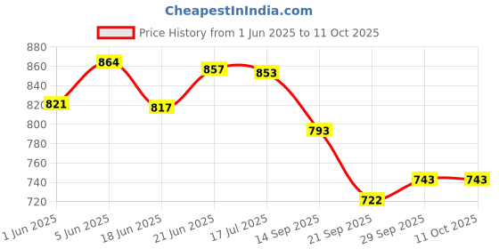 flipkart.com johnson's BATH AND BABY SHAMPOO johnson's Price History Graph from 1 Jun 2025 to 10 Oct 2025