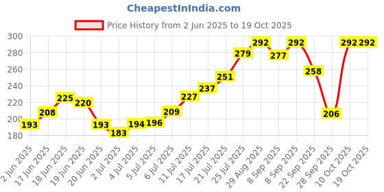 flipkart.com gubb Bath & Body Exfoliation Brush, Soft Bristles, Long Handle,Wet & Dry Back Scrubber gubb Price History Graph from 2 Jun 2025 to 18 Oct 2025