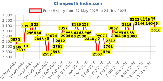 flipkart.com bath & body works A THOUSAND WISHES & INTO THE NIGHT BODY MIST COMBO bath & body works Price History Graph from 12 May 2025 to 24 Nov 2025