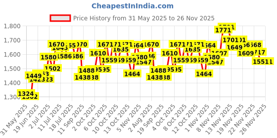 flipkart.com bath and body works Butterfly Fine Fragrance Mist Body Mist-For Women bath and body works Price History Graph from 31 May 2025 to 25 Nov 2025