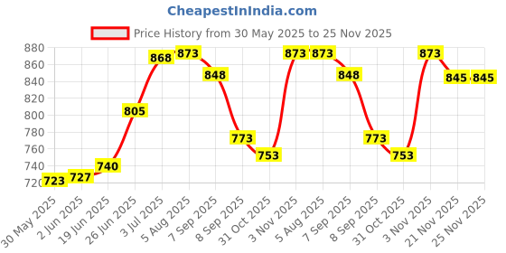 flipkart.com bath & body works Dark Kiss New Fine Fragrance 2023 Body Mist-For Women bath & body works Price History Graph from 30 May 2025 to 25 Nov 2025