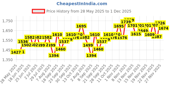 flipkart.com bath & body works Diamond Shimmer Mist In The Stars Body Mist-For Women bath & body works Price History Graph from 28 May 2025 to 30 Nov 2025