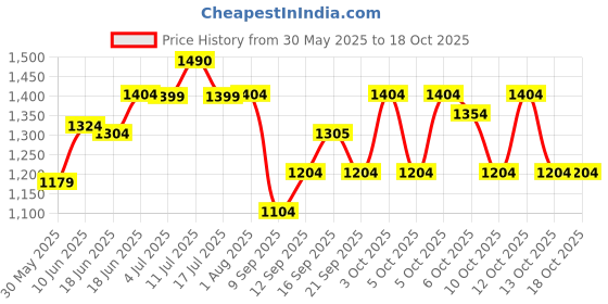 flipkart.com bath & body works Gingham Fine Fragrance Body Mist-For Women bath & body works Price History Graph from 30 May 2025 to 17 Oct 2025