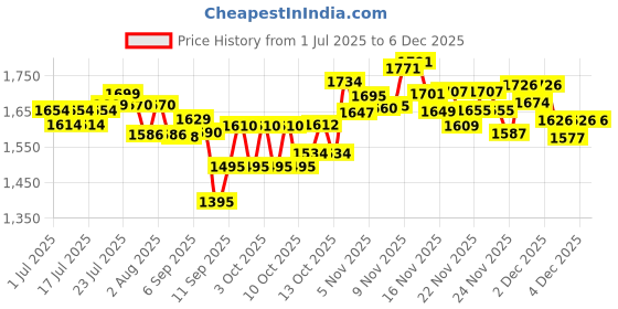 flipkart.com bath & body works GINGHAM Fine Fragrance Mist 236ml Body Mist - For Women bath & body works Price History Graph from 1 Jul 2025 to 4 Dec 2025