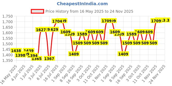 flipkart.com bath & body works Gingham Fine Fragrance New 2023 Body Mist-For Women bath & body works Price History Graph from 16 May 2025 to 24 Nov 2025