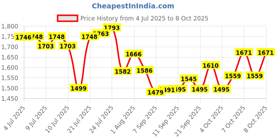 flipkart.com bath & body works GINGHAM GORGEOUS Fine Fragrance Mist 236ml Body Mist - For Women bath & body works Price History Graph from 4 Jul 2025 to 8 Oct 2025