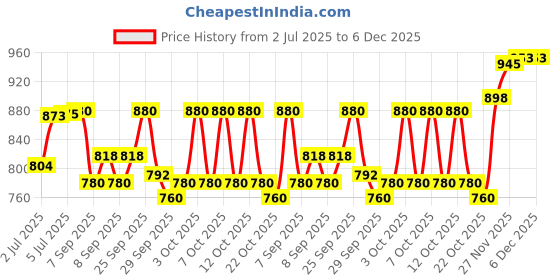 flipkart.com bath & body works Gingham New Fine Fragrance 2023 Body Mist - For Women bath & body works Price History Graph from 2 Jul 2025 to 6 Dec 2025