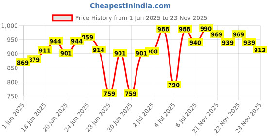flipkart.com bath and body works In To Night Body Mist Mini 75 ml Body Mist-For Women bath and body works Price History Graph from 1 Jun 2025 to 23 Nov 2025