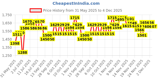 flipkart.com bath and body works Into the Night Diamond Shimmer Mist Body Mist-For Women bath and body works Price History Graph from 31 May 2025 to 4 Dec 2025