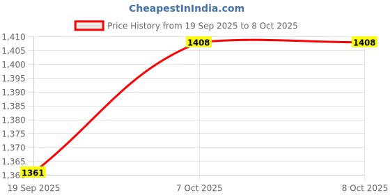 flipkart.com bath & body works NOIR Antiperspirant Deodorant Stick Deodorant Stick - For Men bath & body works Price History Graph from 19 Sep 2025 to 7 Oct 2025
