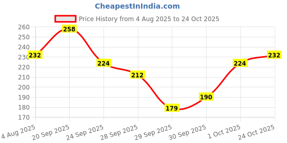 flipkart.com bath & body works PINK KIWI BERRY Hand Sanitizer bath & body works Price History Graph from 4 Aug 2025 to 24 Oct 2025