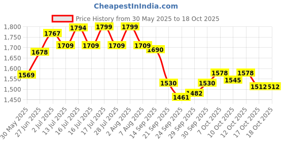 flipkart.com bath & body works Pink Lily & Bamboo fragrance mist 236 ml Body Mist-For Women bath & body works Price History Graph from 30 May 2025 to 17 Oct 2025