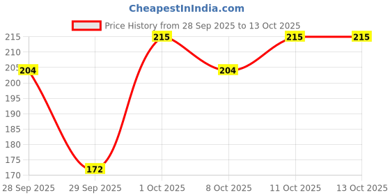flipkart.com bath & body works PUMPKIN PECAN WAFFLES Hand Sanitizer bath & body works Price History Graph from 28 Sep 2025 to 11 Oct 2025