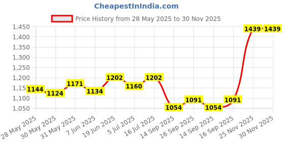 flipkart.com bath & body works Rose Body Mist - For Women bath & body works Price History Graph from 28 May 2025 to 30 Nov 2025