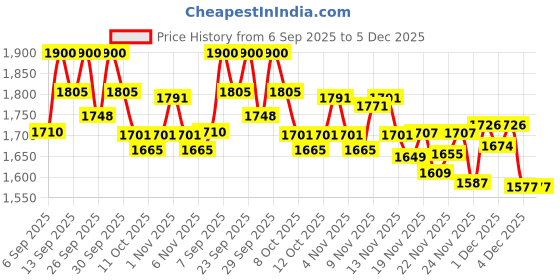 flipkart.com bath & body works SWEETEST SONG Fine Fragrance Mist Body Mist - For Women bath & body works Price History Graph from 6 Sep 2025 to 4 Dec 2025