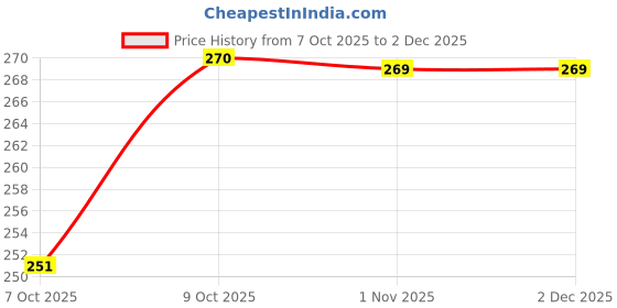 flipkart.com bath & body works SWEETEST SONG Hand Sanitizer bath & body works Price History Graph from 7 Oct 2025 to 2 Dec 2025