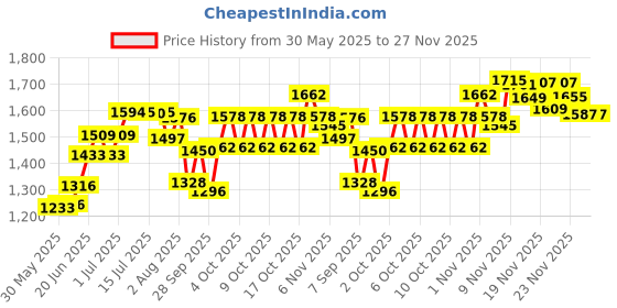 flipkart.com bath & body works Waikiki Beach Coconut Fine Fragrance Mist 236ml Body Mist-For Women bath & body works Price History Graph from 30 May 2025 to 27 Nov 2025