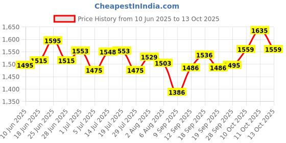 flipkart.com bath and body works WARM VANILLA SUGAR BODY MIST 250 ML Body Mist - For Women bath and body works Price History Graph from 10 Jun 2025 to 13 Oct 2025