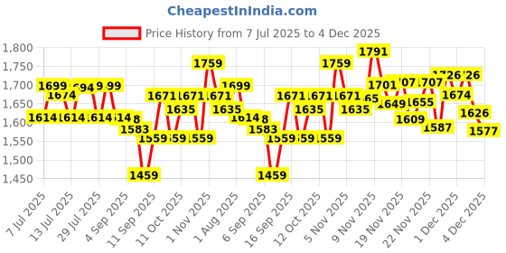 flipkart.com bath & body works WARM VANILLA SUGAR Fine Fragrance Mist 236ml Body Mist - For Women bath & body works Price History Graph from 7 Jul 2025 to 4 Dec 2025
