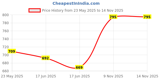 flipkart.com bath & body works Warm Vanilla Sugar New Body Mist-For Women bath & body works Price History Graph from 23 May 2025 to 14 Nov 2025