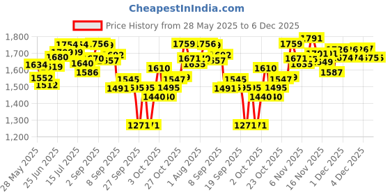 flipkart.com bath & body works You're The One Fine Fragrance Mist 236 ml Body Mist-For Women bath & body works Price History Graph from 28 May 2025 to 6 Dec 2025