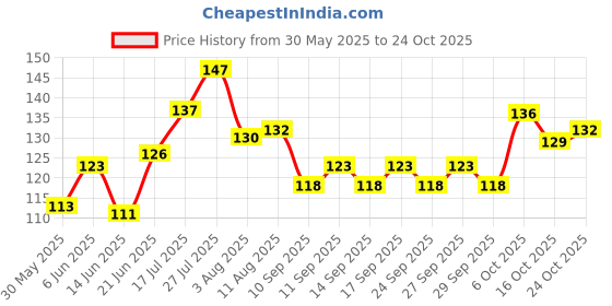 flipkart.com boltz Bath and Deshedding Brush for Dogs & Cats Basic Comb forDog & Cat boltz Price History Graph from 30 May 2025 to 24 Oct 2025