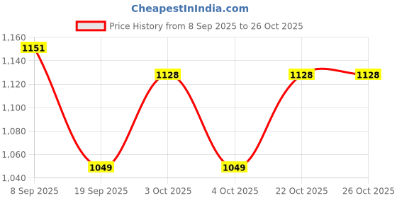 flipkart.com sanosan Bath & Shampoo sanosan Price History Graph from 8 Sep 2025 to 25 Oct 2025