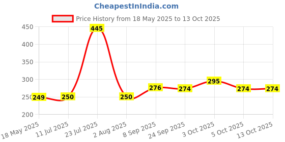 flipkart.com oriflame sweden BATH & SHOWER Ice Pops Cooling Shower Gel Passion Fruit & Pineapple oriflame sweden Price History Graph from 18 May 2025 to 13 Oct 2025