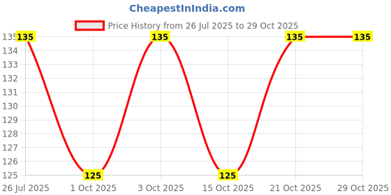 flipkart.com panache Bath Belt Back Body Scrubber panache Price History Graph from 26 Jul 2025 to 29 Oct 2025