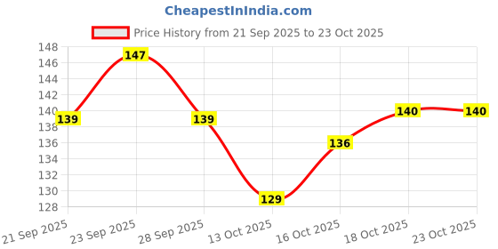 flipkart.com kvvtrades Bath Body Brush with Soft Comfortable Bristles Long Handle kvvtrades Price History Graph from 21 Sep 2025 to 23 Oct 2025
