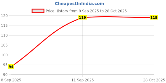 flipkart.com asha art Bath Body Shower Sponge asha art Price History Graph from 8 Sep 2025 to 27 Oct 2025