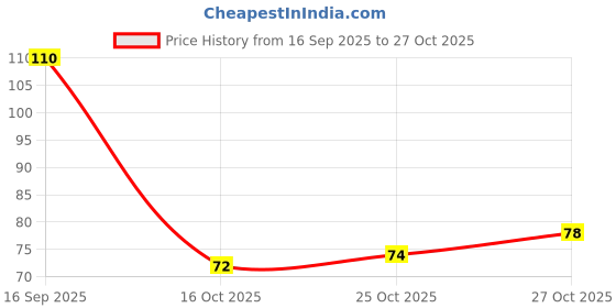 flipkart.com iashika boutique Bath Body Shower Sponge SPA Dead Skin Remover for Women and Men iashika boutique Price History Graph from 16 Sep 2025 to 27 Oct 2025