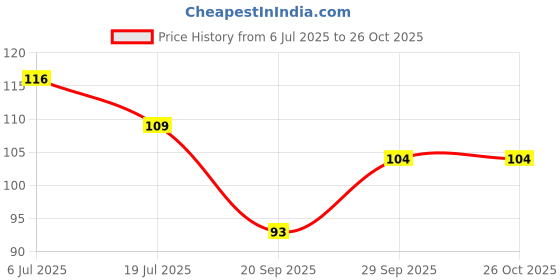 flipkart.com jublyn Bath Body Shower Sponge SPA Scrub Exfoliator Dead Skin Remover for Women and Men jublyn Price History Graph from 6 Jul 2025 to 26 Oct 2025