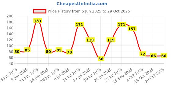 flipkart.com modiza Bath Body Shower Sponge - SPA Scrub Exfoliator Dead Skin Remover massager for Women Men and children modiza Price History Graph from 5 Jun 2025 to 28 Oct 2025