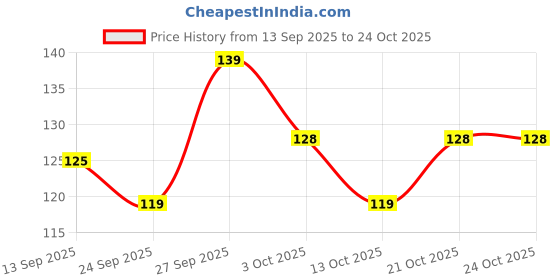 flipkart.com icecloud Bath Brush Bathing Belt Body Wash Brush Back Scrubber Body Washer icecloud Price History Graph from 13 Sep 2025 to 23 Oct 2025