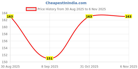 flipkart.com babyshield Bath Cap babyshield Price History Graph from 30 Aug 2025 to 5 Nov 2025