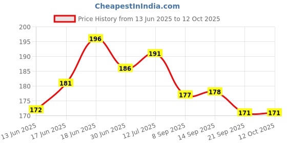 flipkart.com bath duck Family of Duck Duckling Bath Toy bath duck Price History Graph from 13 Jun 2025 to 11 Oct 2025