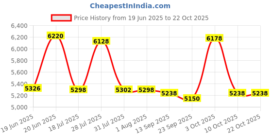 flipkart.com eden Bath FM/ S Trap 22cm OR 9inch/ Floor Mount/ Rimless/ 5D Swirl Siphonic Flush/ 66.5*37*75.5cm/ 26*14*30inch/ EWCs / One Piece Toilet/ Western Commode eden Price History Graph from 19 Jun 2025 to 21 Oct 2025