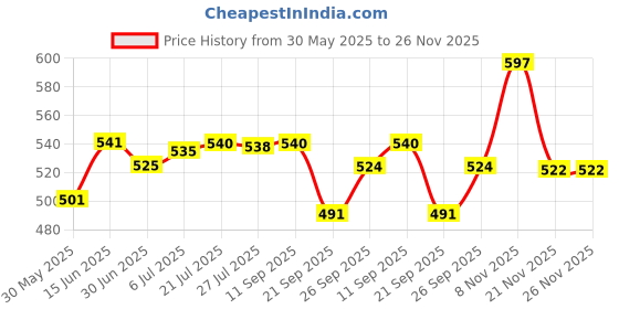 flipkart.com chicco Bath Foam chicco Price History Graph from 30 May 2025 to 26 Nov 2025