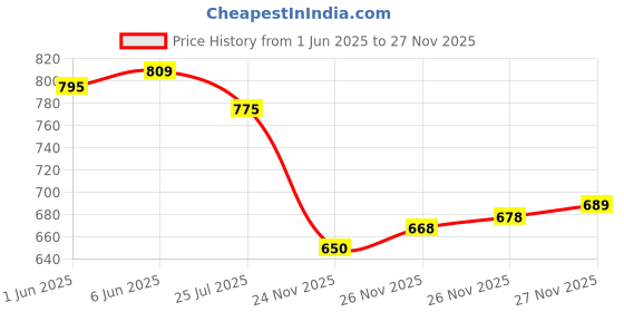 flipkart.com bath guru ABS Wall Mounted Heavy Duty 12 Inch Grab Bar for Bathroom Toilet Shower Grab Bar bath guru Price History Graph from 1 Jun 2025 to 27 Nov 2025