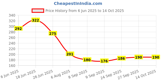 flipkart.com bath guru by na Pure ABS Plastic Garnet Square Rain over Head Shower Fixed Mount bath guru by na Price History Graph from 6 Jun 2025 to 14 Oct 2025