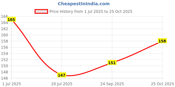 flipkart.com bath on Cotton 250 GSM Bath, Face, Hair, Hand, Sport, Beach Gamcha bath on Price History Graph from 1 Jul 2025 to 25 Oct 2025