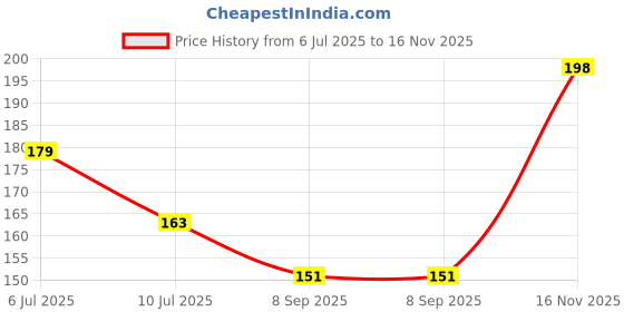 flipkart.com bath on Cotton 350 GSM Bath, Hand Gamcha Set bath on Price History Graph from 6 Jul 2025 to 16 Nov 2025