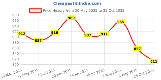 flipkart.com bath queen BQSPHWH Bathroom Mirror bath queen Price History Graph from 30 May 2025 to 25 Oct 2025