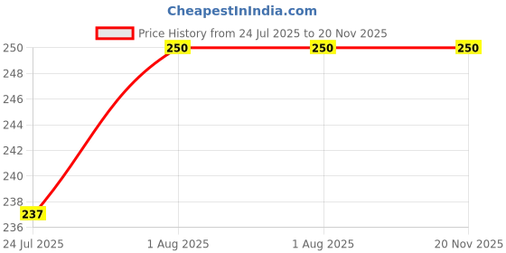flipkart.com bath queen corner & shelf bath accessories Polypropylene Wall Shelf bath queen corner & shelf bath accessories Price History Graph from 24 Jul 2025 to 20 Nov 2025