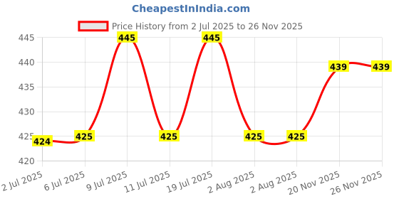 flipkart.com sage square Bath Sand for Hamster/Dwarf/Gerbil/Chinchilla/Mice (200 Grms) (Lemon Fragrance) Pet Litter Tray Refill sage square Price History Graph from 2 Jul 2025 to 26 Nov 2025