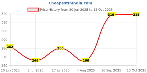 flipkart.com sage square Bath Sand for Hamster/Dwarf/Gerbil/Chinchilla/Mice (200 Grms) (Rose Fragrance) Pet Litter Tray Refill sage square Price History Graph from 20 Jun 2025 to 12 Oct 2025